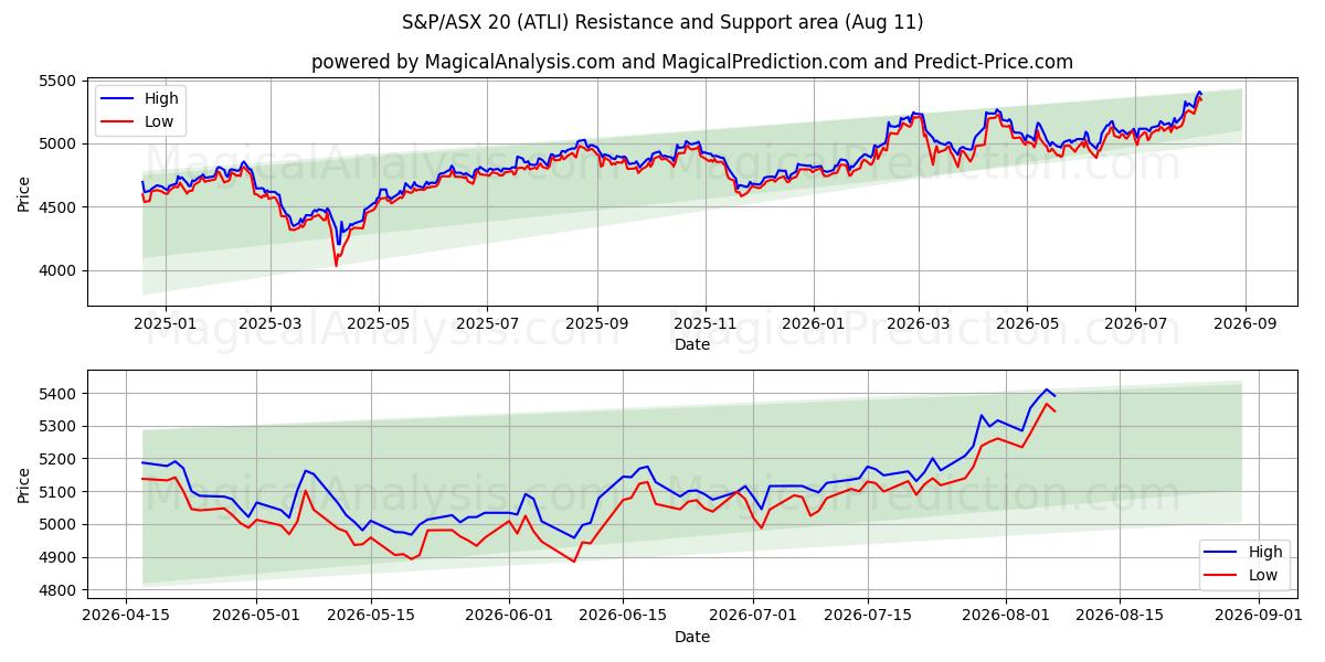  S&P/ASX 20 (ATLI) Support and Resistance area (10 Aug) 