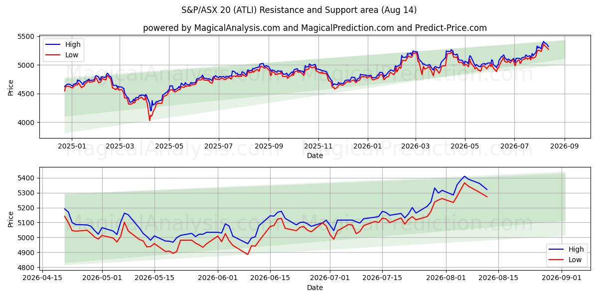  S&P/ASX 20 (ATLI) Support and Resistance area (13 Aug) 