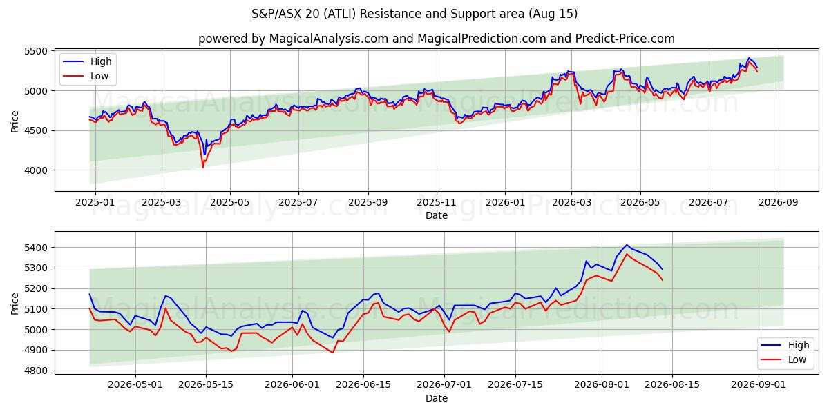  S&P/ASX 20 (ATLI) Support and Resistance area (14 Aug) 
