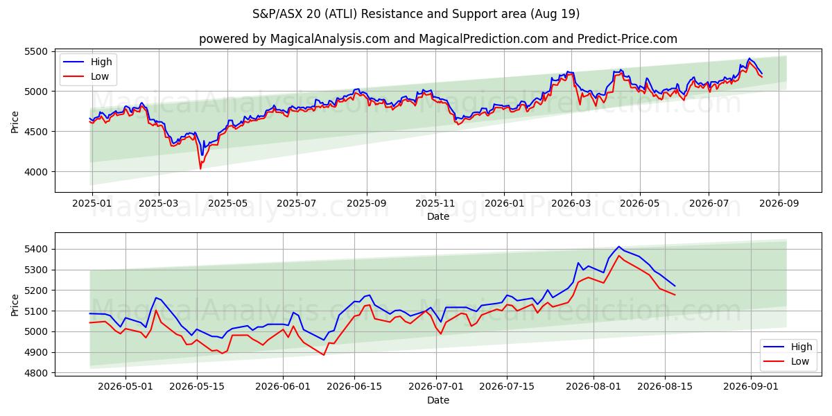  S&P/ASX 20 (ATLI) Support and Resistance area (18 Aug) 