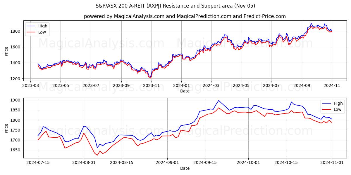  S&P/ASX 200 A-REIT (AXPJ) Support and Resistance area (05 Nov) 