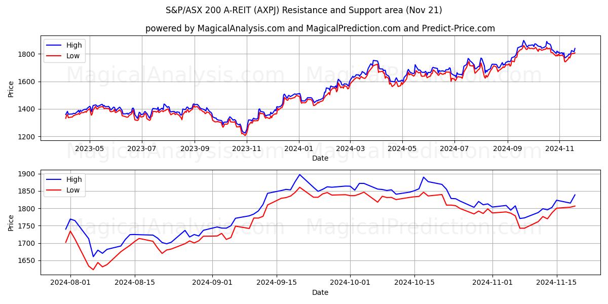  S&P/ASX 200 A-REIT (AXPJ) Support and Resistance area (21 Nov) 