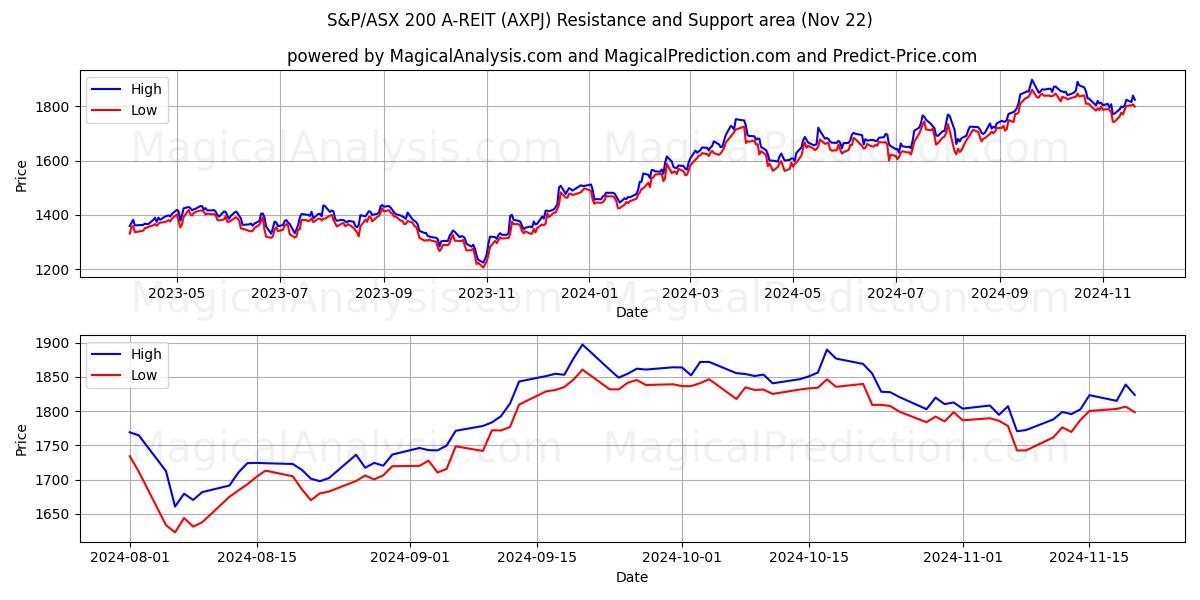  S&P/ASX 200 A-REIT (AXPJ) Support and Resistance area (22 Nov) 