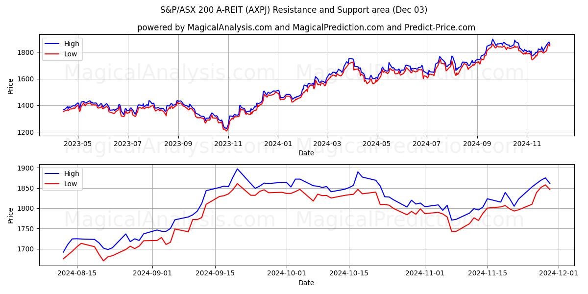  S&P/ASX 200 A-REIT (AXPJ) Support and Resistance area (03 Dec) 