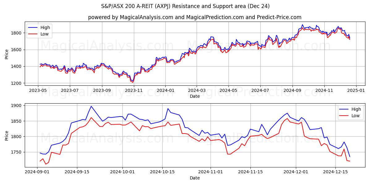  S&P/ASX 200 A-REIT (AXPJ) Support and Resistance area (24 Dec) 