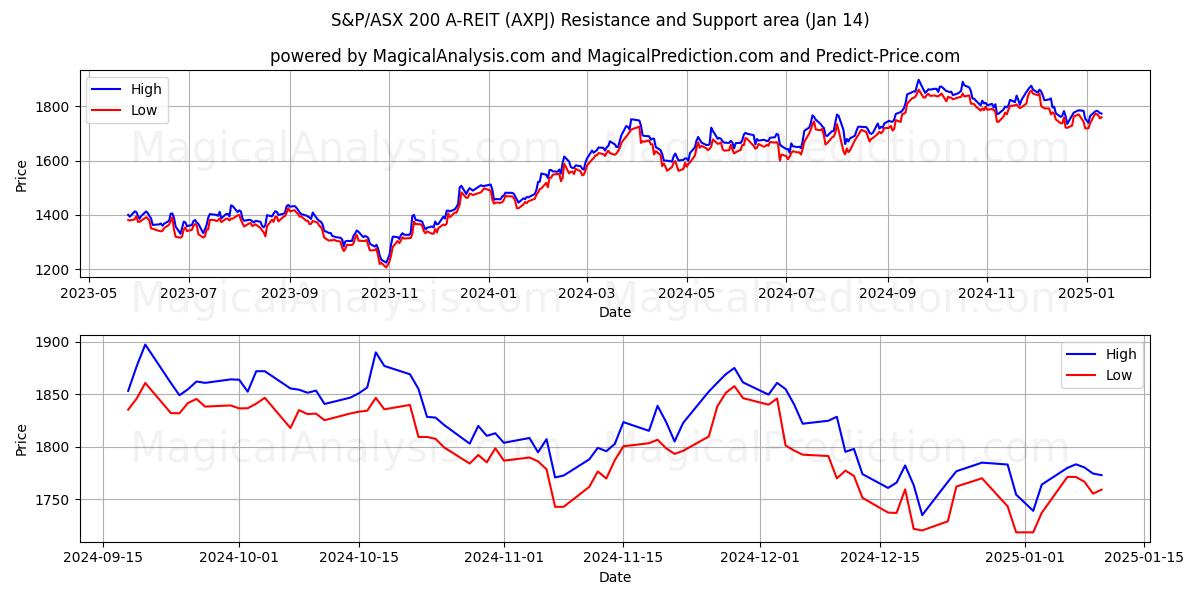  S&P/ASX 200 A-REIT 指数 (AXPJ) Support and Resistance area (11 Jan) 