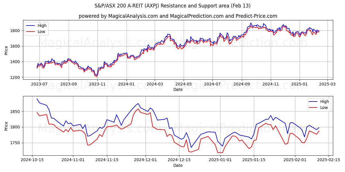  S&P/ASX 200 A-REIT (AXPJ) Support and Resistance area (24 Jan) 