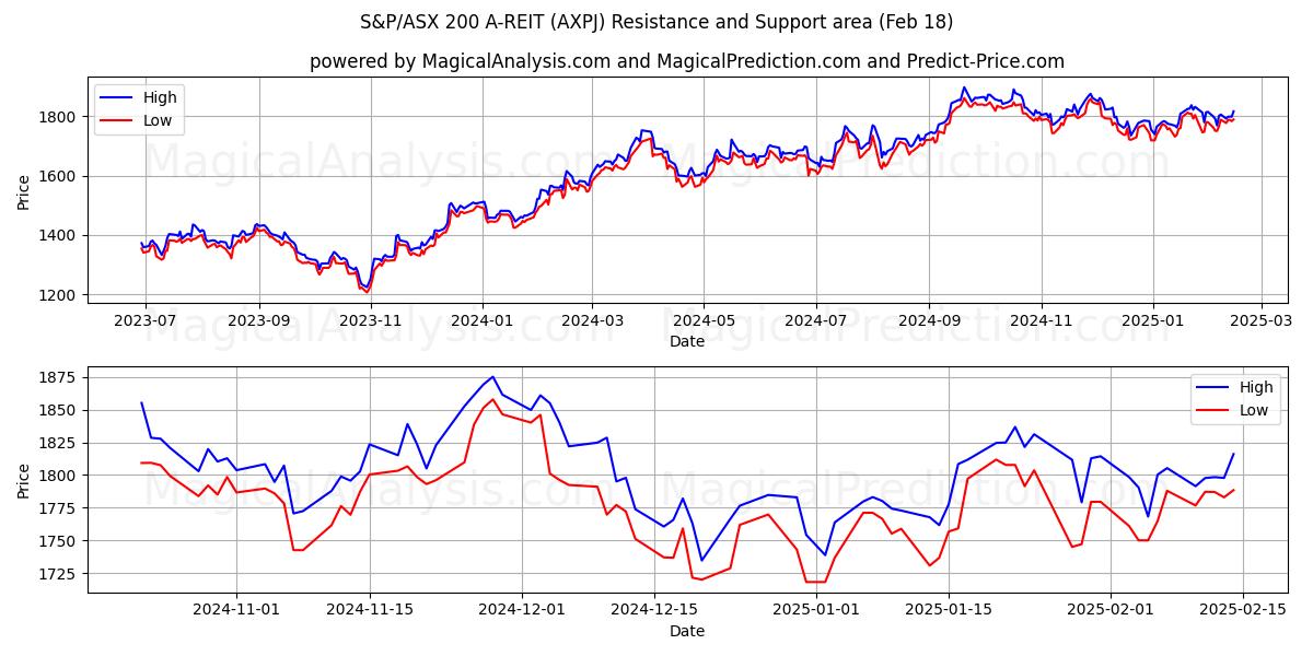  S&P/ASX 200 A-REIT (AXPJ) Support and Resistance area (14 Feb) 