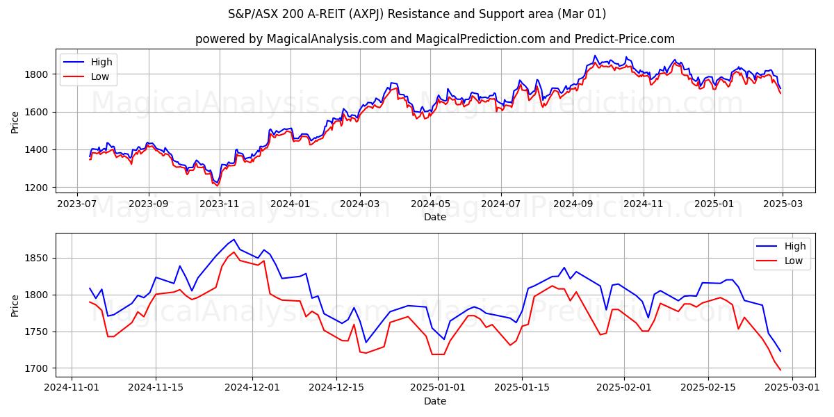  S&P/ASX 200 A-REIT (AXPJ) Support and Resistance area (01 Mar) 