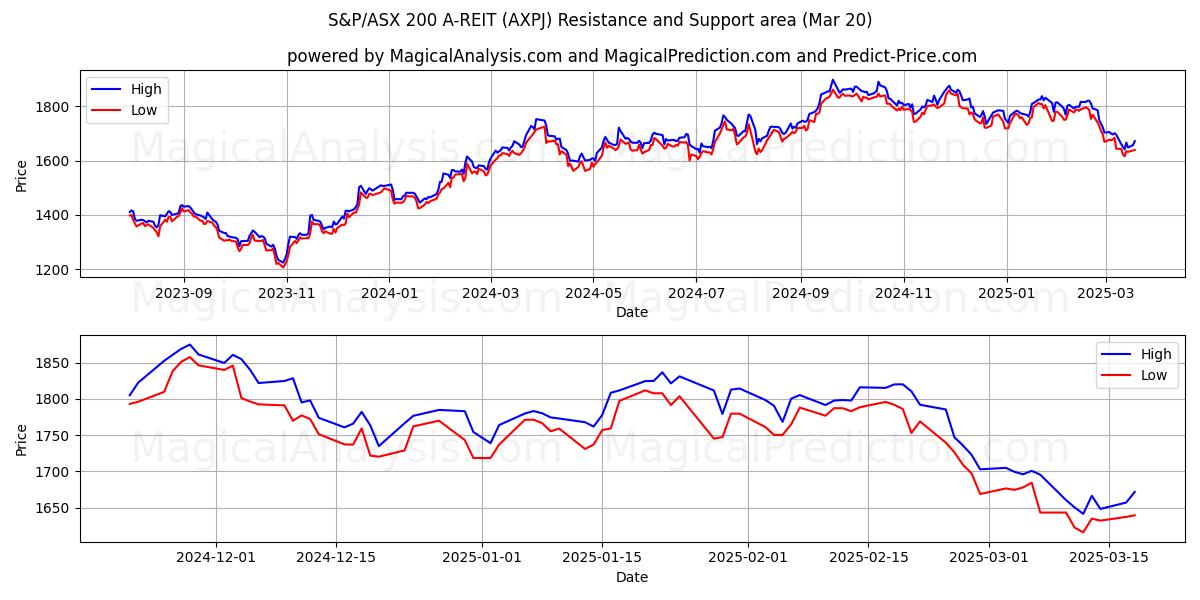  S&P/ASX 200 A-REIT (AXPJ) Support and Resistance area (20 Mar) 