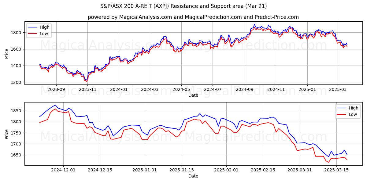  S&P/ASX 200 A-REIT (AXPJ) Support and Resistance area (21 Mar) 