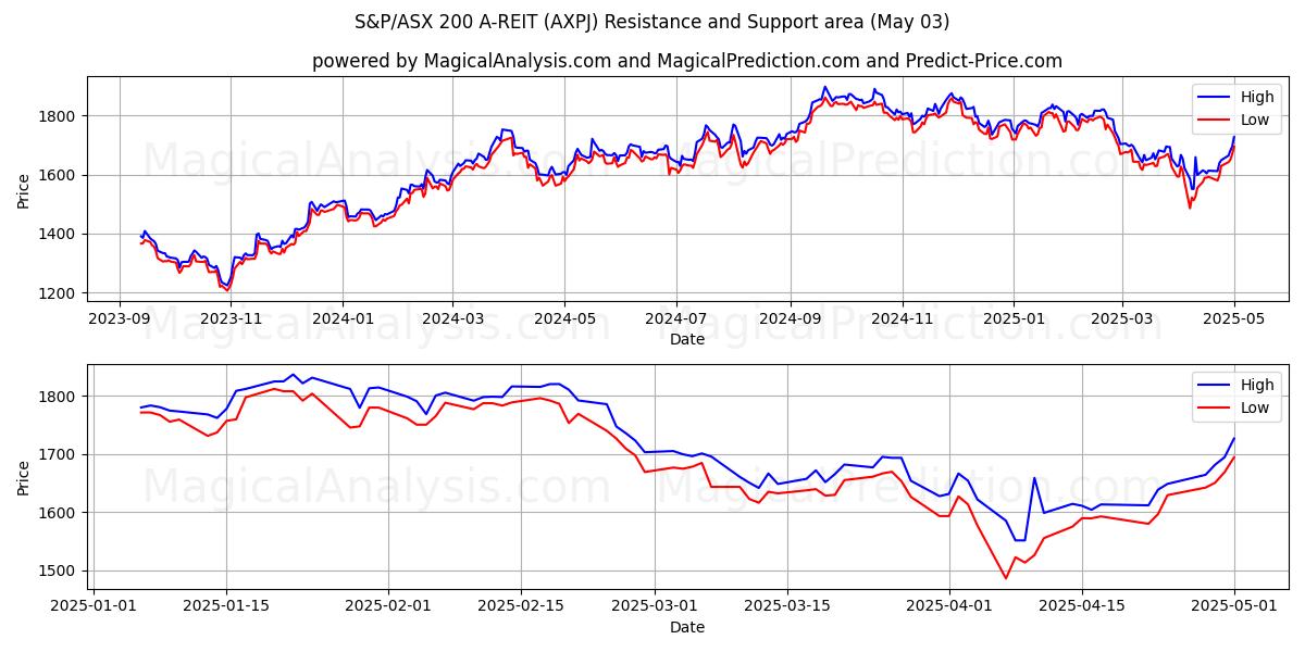  S&P/ASX 200 A-REIT (AXPJ) Support and Resistance area (03 May) 