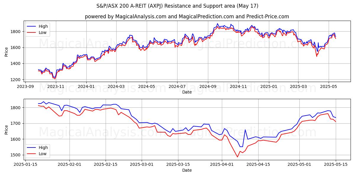  S&P/ASX 200 A-REIT (AXPJ) Support and Resistance area (17 May) 