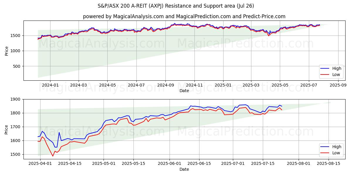  एस एंड पी/एएसएक्स 200 ए-आरईआईटी (AXPJ) Support and Resistance area (24 Jul) 
