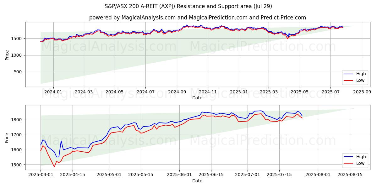 S&P/ASX 200 A-REIT (AXPJ) Support and Resistance area (25 Jul) 