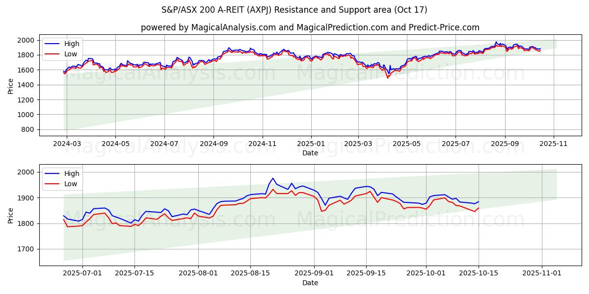 S&P/ASX 200 A-REIT (AXPJ) Support and Resistance area (16 Oct) S&P/ASX 200 A-REIT (AXPJ) Support and Resistance area (16 Oct)