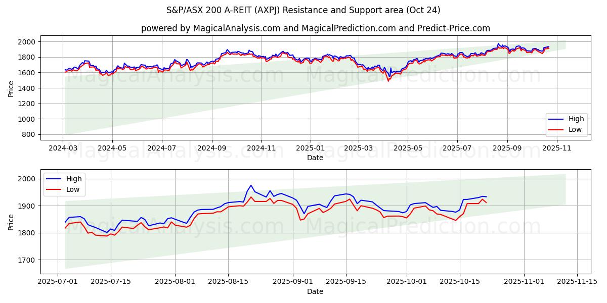 S&P/ASX 200 A-REIT (AXPJ) Support and Resistance area (21 Oct)   S&P/ASX 200 A-REIT (AXPJ) Support and Resistance area (21 Oct)