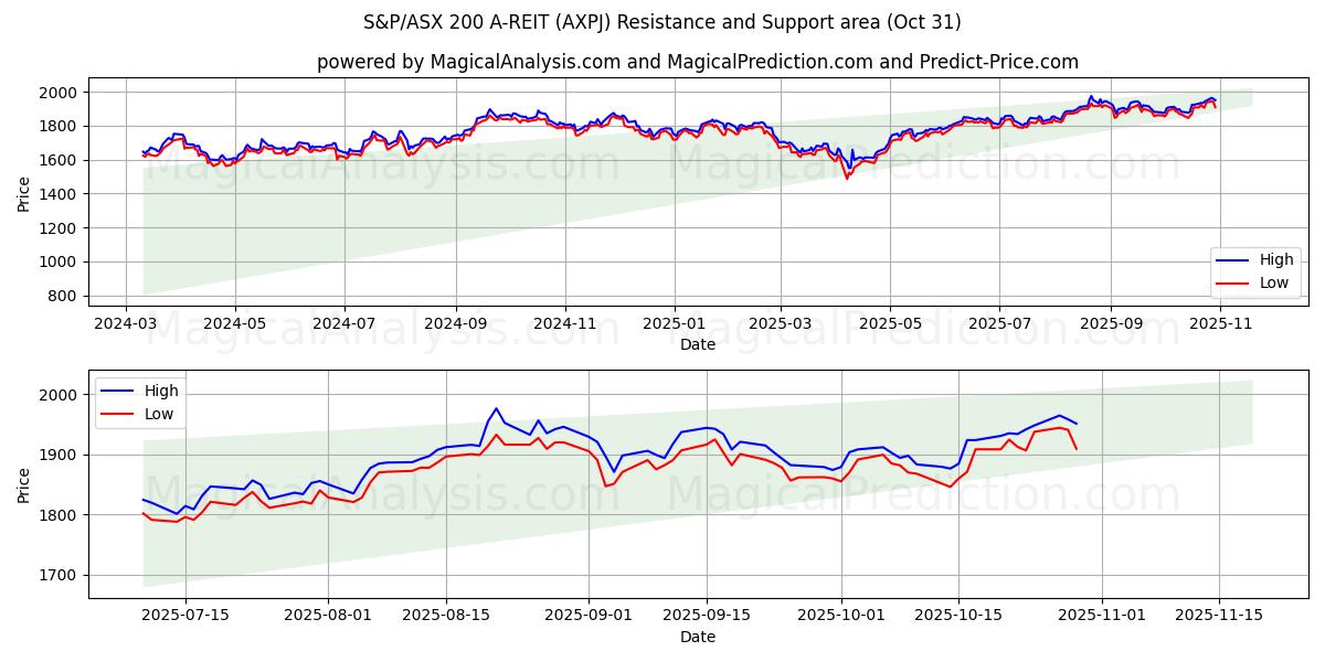 S&P/ASX 200 A-REIT (AXPJ) Support and Resistance area (29 Oct)   S&P/ASX 200 A-REIT (AXPJ) Support and Resistance area (29 Oct)