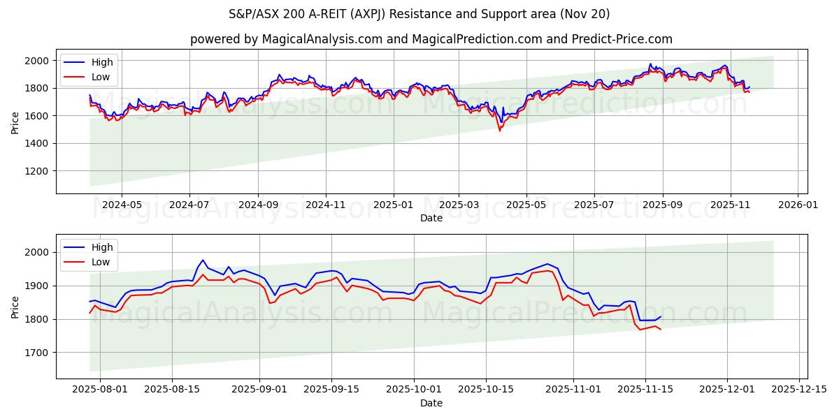  S&P/ASX 200 A-REIT (AXPJ) Support and Resistance area (19 Nov) 
