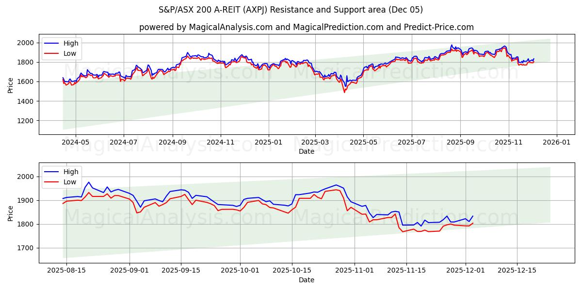  S&P/ASX 200 A-REIT (AXPJ) Support and Resistance area (04 Dec) 