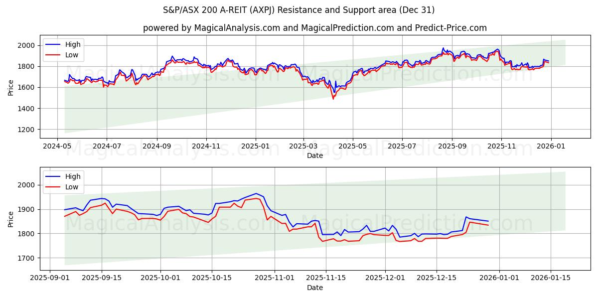  S&P/ASX 200 A-REIT (AXPJ) Support and Resistance area (30 Dec) 