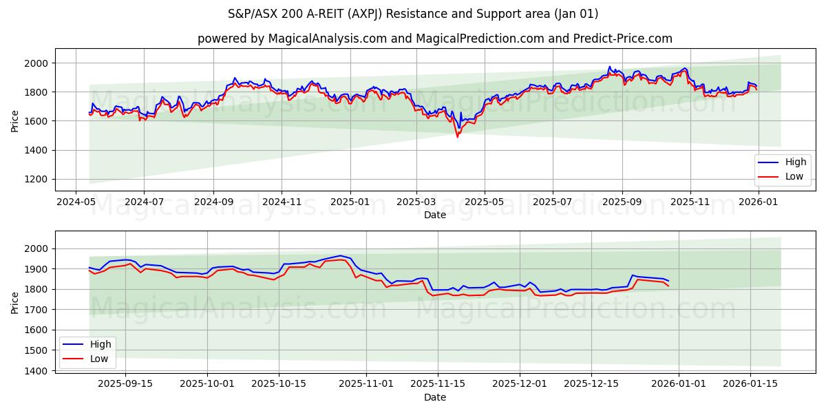  S&P/ASX 200 A-REIT (AXPJ) Support and Resistance area (31 Dec) 