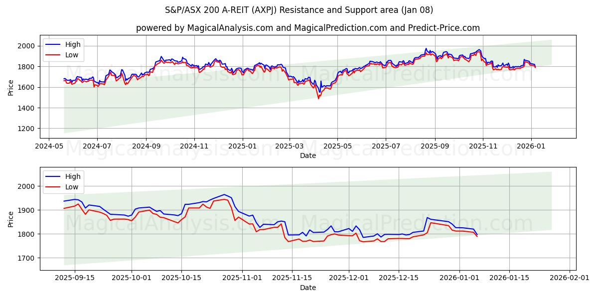  S&P/ASX 200 A-REIT (AXPJ) Support and Resistance area (07 Jan) 