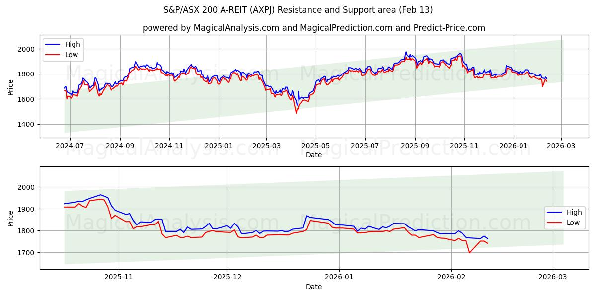  S&P/ASX 200 A-REIT (AXPJ) Support and Resistance area (12 Feb) 