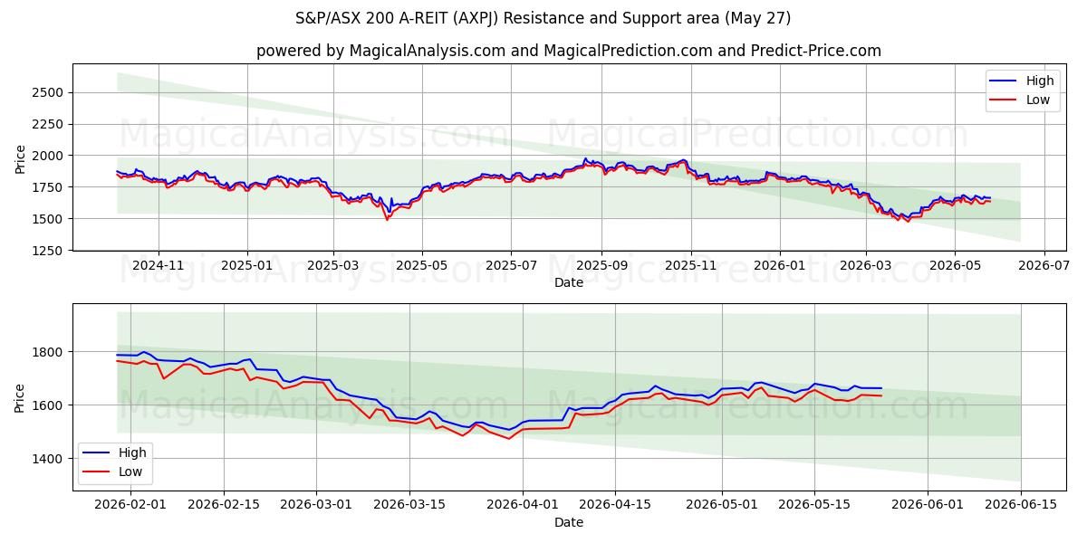  S&P/ASX 200 A-REIT (AXPJ) Support and Resistance area (26 May) 