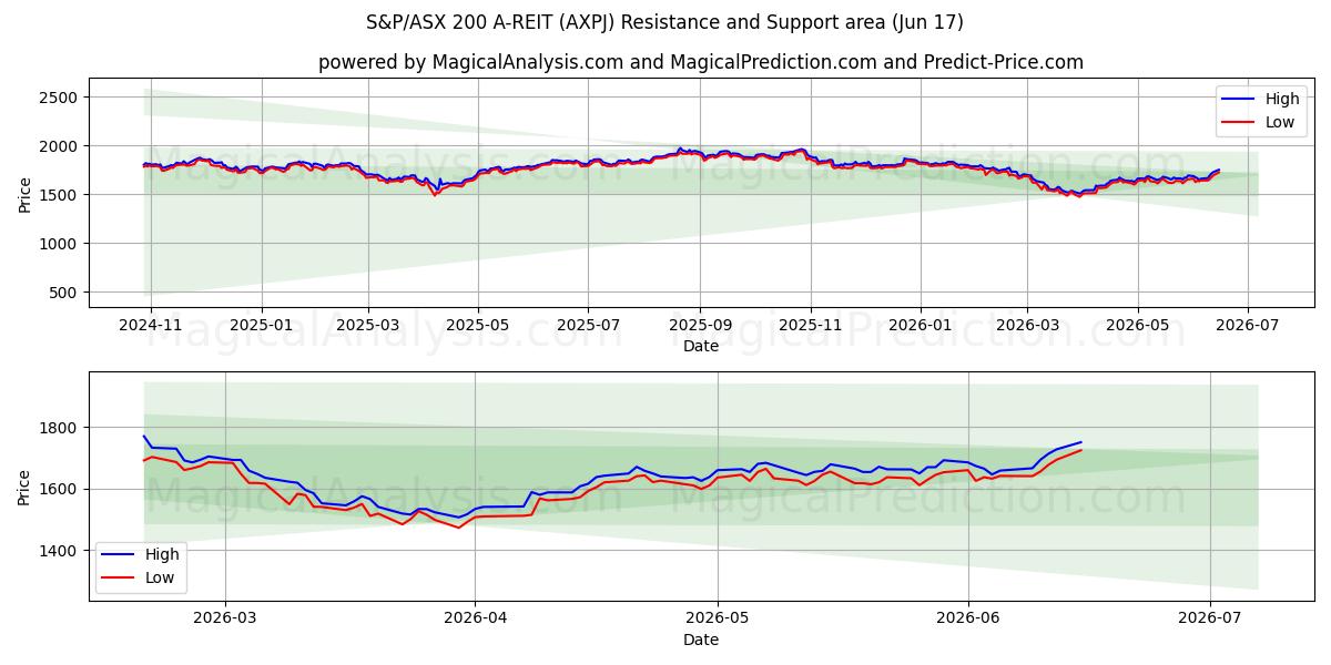  S&P/ASX 200 A-REIT (AXPJ) Support and Resistance area (15 Jun) 