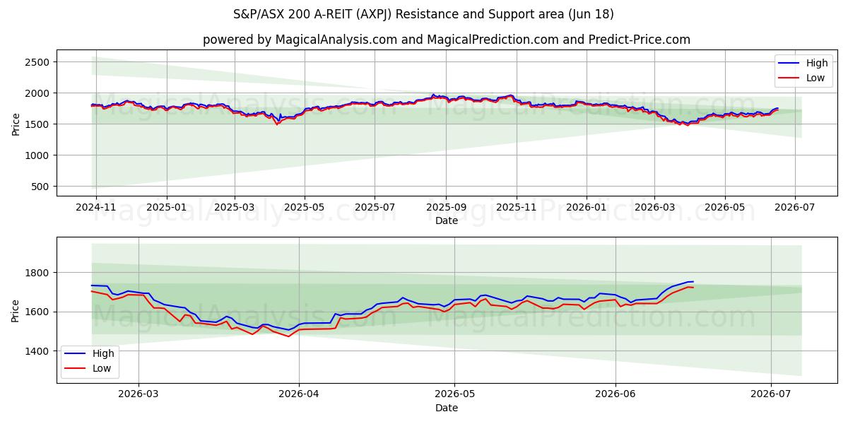  S&P/ASX 200 A-REIT (AXPJ) Support and Resistance area (17 Jun) 