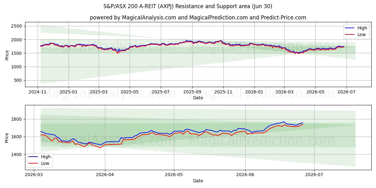  S&P/ASX 200 A-REIT (AXPJ) Support and Resistance area (29 Jun) 