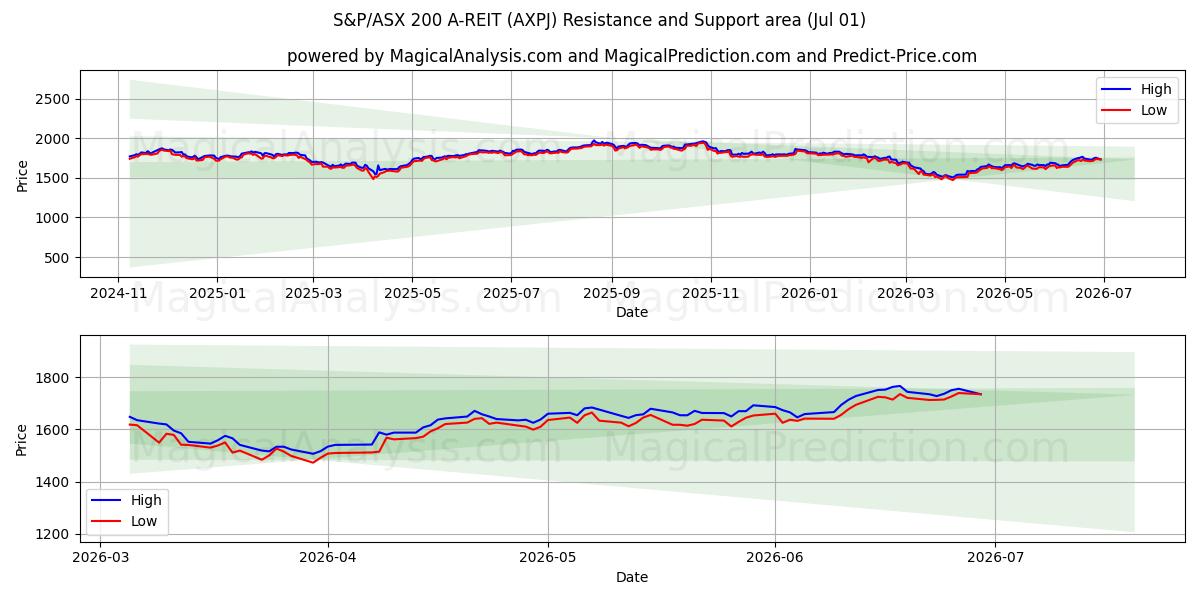  S&P/ASX 200 A-REIT (AXPJ) Support and Resistance area (30 Jun) 