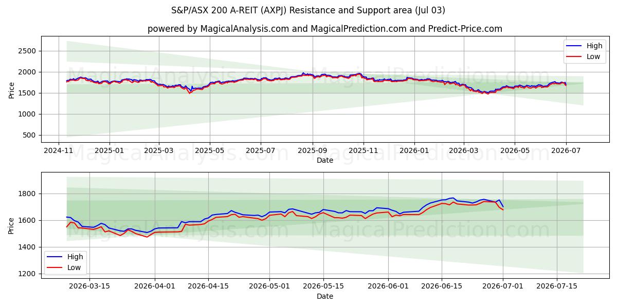  S&P/ASX 200 A-REIT (AXPJ) Support and Resistance area (02 Jul) 
