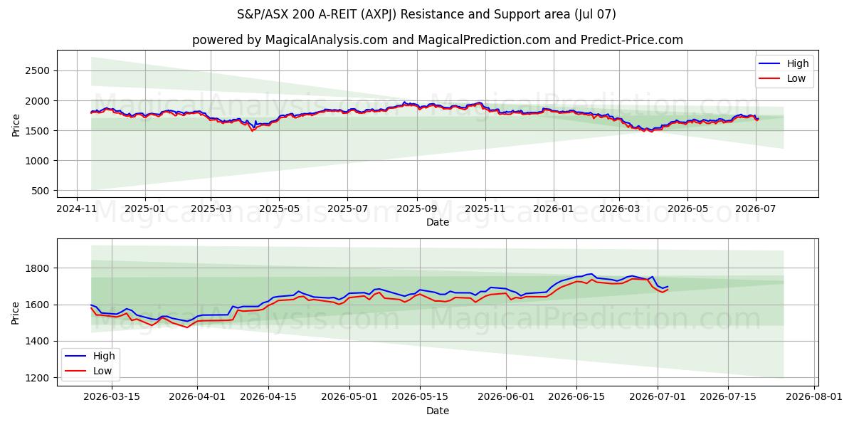  S&P/ASX 200 A-GYO (AXPJ) Support and Resistance area (06 Jul) 