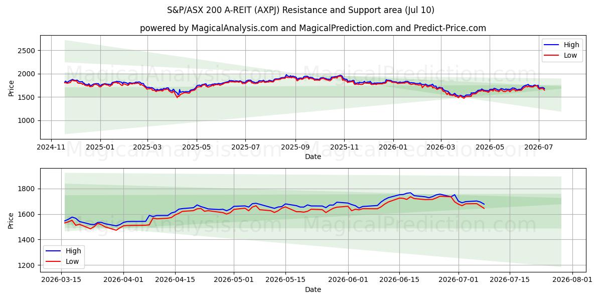  S&P/ASX 200 A-REIT (AXPJ) Support and Resistance area (08 Jul) 