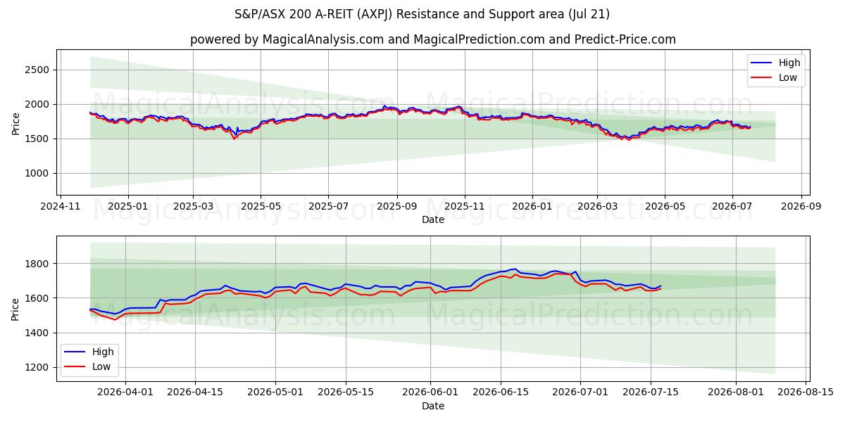  S&P/ASX 200 A-REIT (AXPJ) Support and Resistance area (17 Jul) 