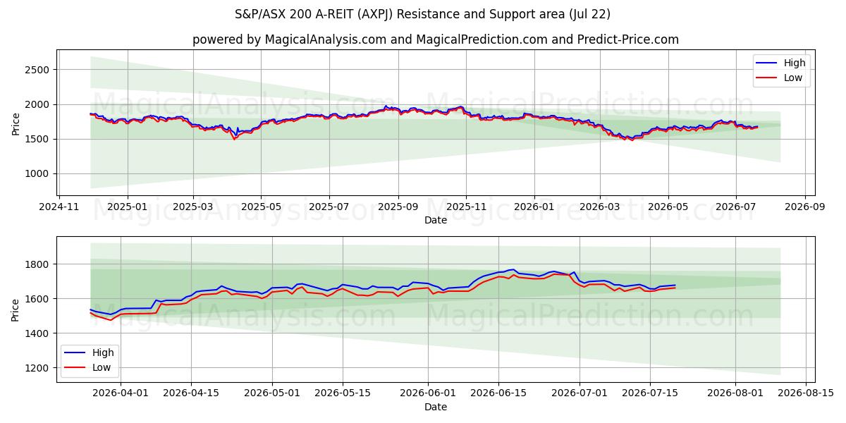  S&P/ASX 200 A-REIT (AXPJ) Support and Resistance area (21 Jul) 