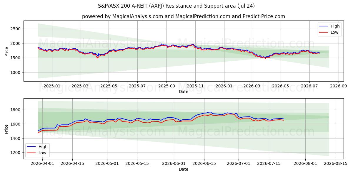  S&P/ASX 200 A-REIT (AXPJ) Support and Resistance area (23 Jul) 