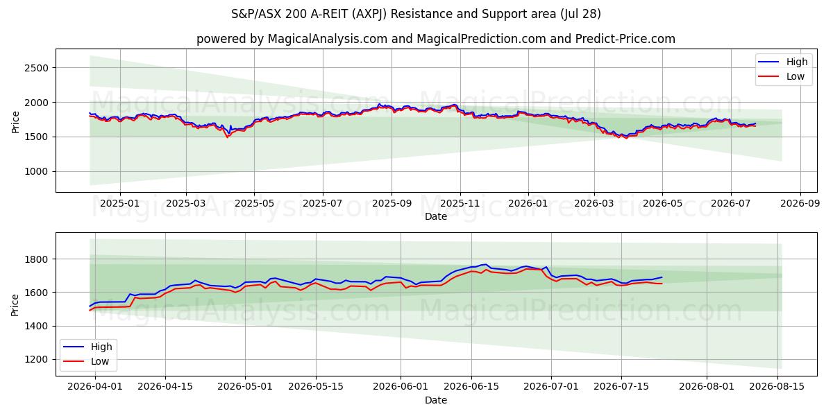  S&P/ASX 200 A-REIT (AXPJ) Support and Resistance area (27 Jul) 