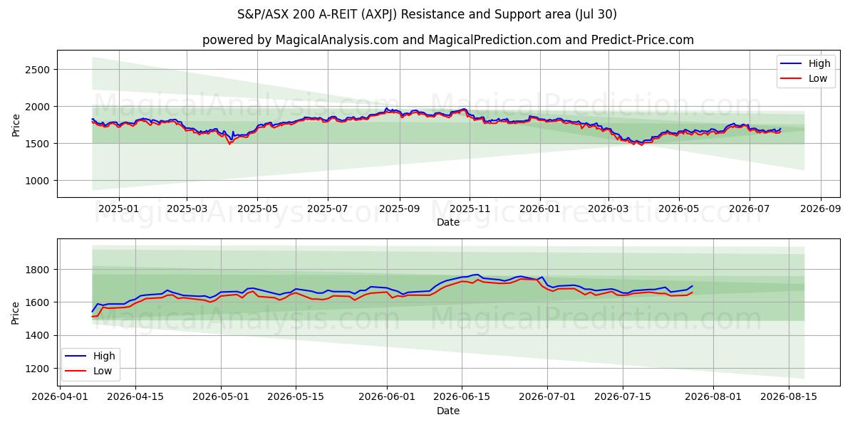  S&P/ASX 200 A-REIT (AXPJ) Support and Resistance area (29 Jul) 
