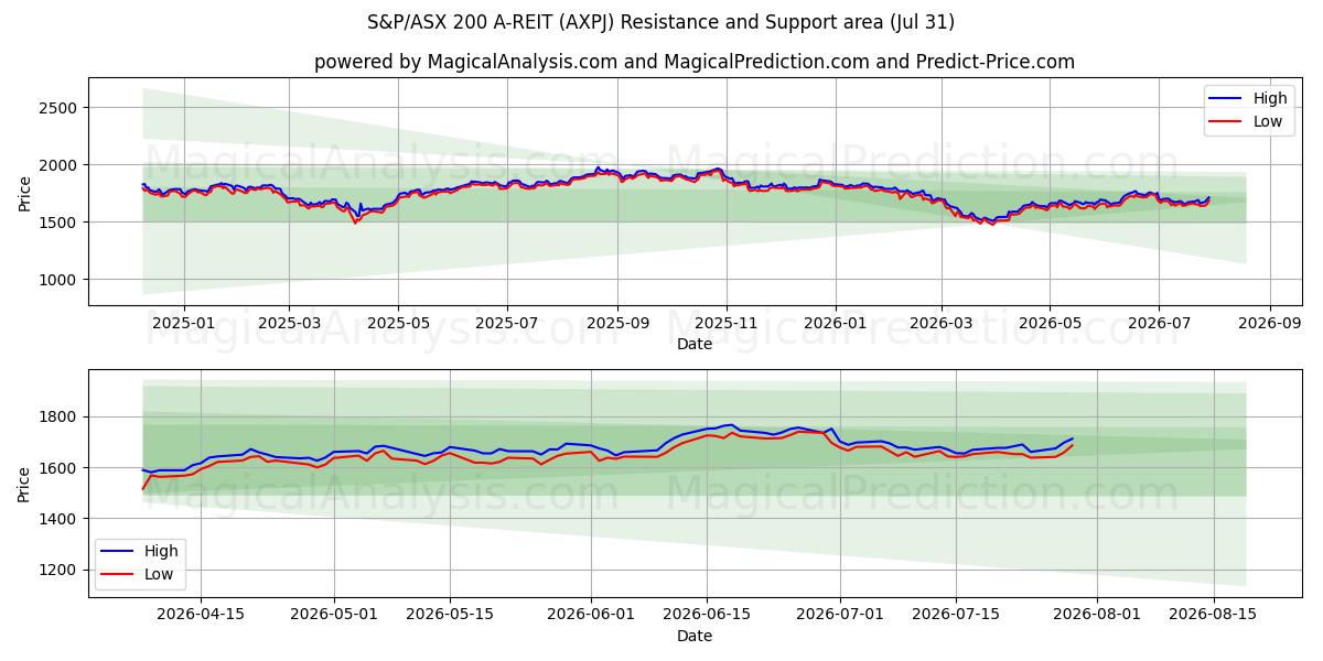  S&P/ASX 200 A-REIT (AXPJ) Support and Resistance area (30 Jul) 