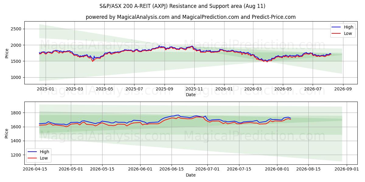  S&P/ASX 200 A-REIT (AXPJ) Support and Resistance area (07 Aug) 