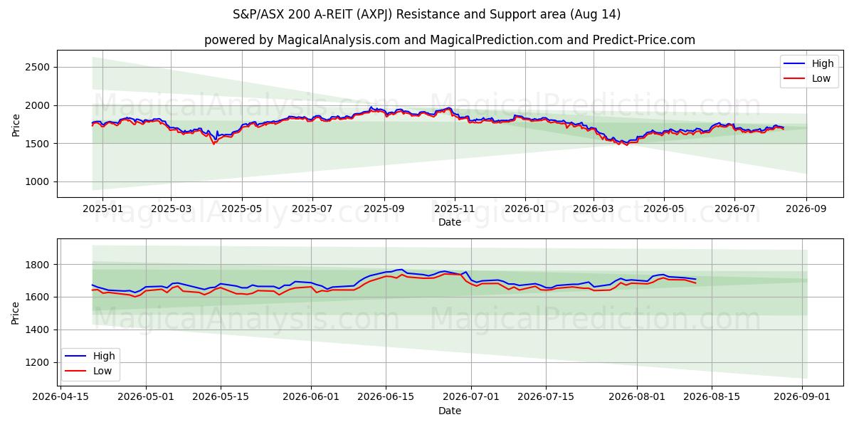  S&P/ASX 200 A-REIT (AXPJ) Support and Resistance area (13 Aug) 