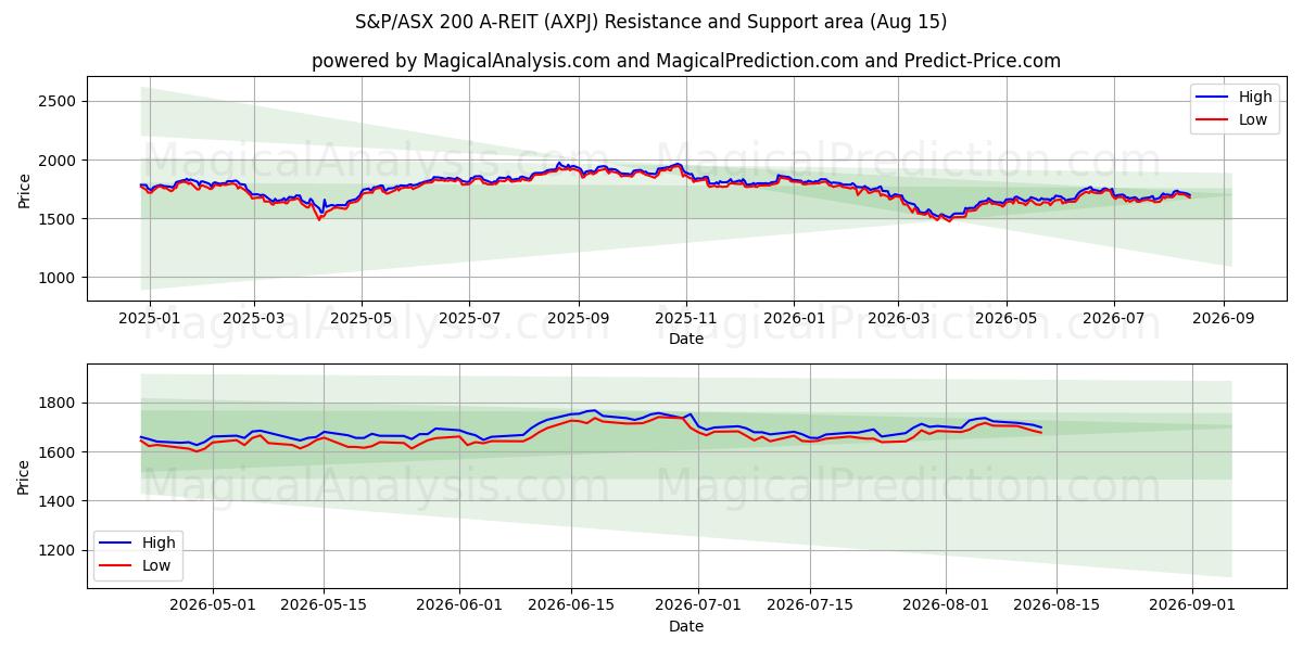  مؤشر ستاندرد آند بورز/إيه ​​إس إكس 200 إيه-ريت (AXPJ) Support and Resistance area (14 Aug) 