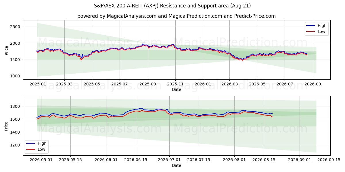  S&P/ASX 200 A-REIT (AXPJ) Support and Resistance area (20 Aug) 