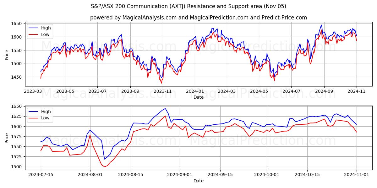  S&P/ASX 200 Communication (AXTJ) Support and Resistance area (05 Nov) 