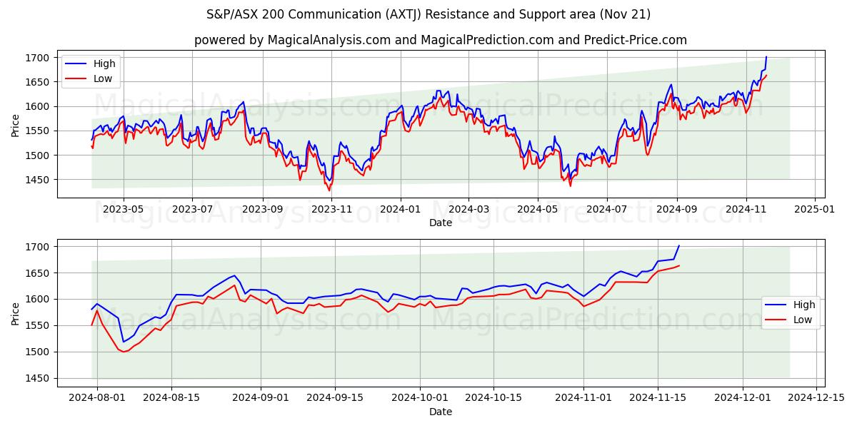  S&P/ASX 200 İletişimi (AXTJ) Support and Resistance area (21 Nov) 