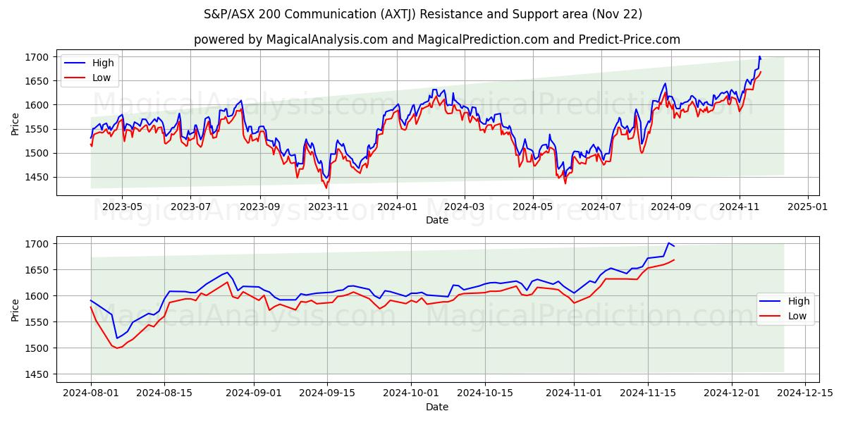  S&P/ASX 200 Communication (AXTJ) Support and Resistance area (22 Nov) 