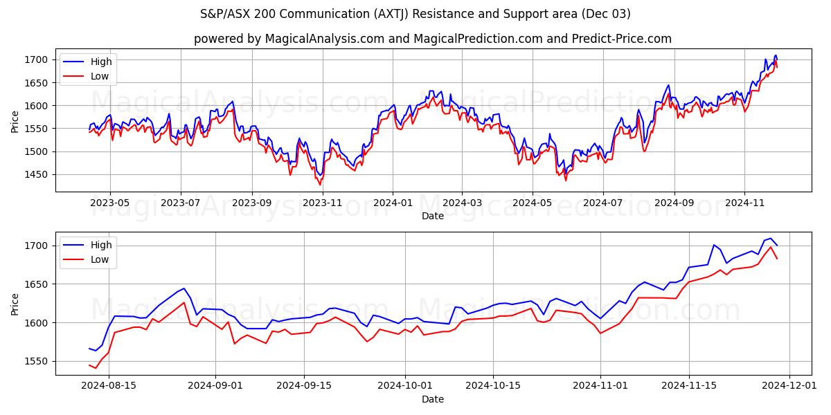  Comunicazione S&P/ASX 200 (AXTJ) Support and Resistance area (03 Dec) 